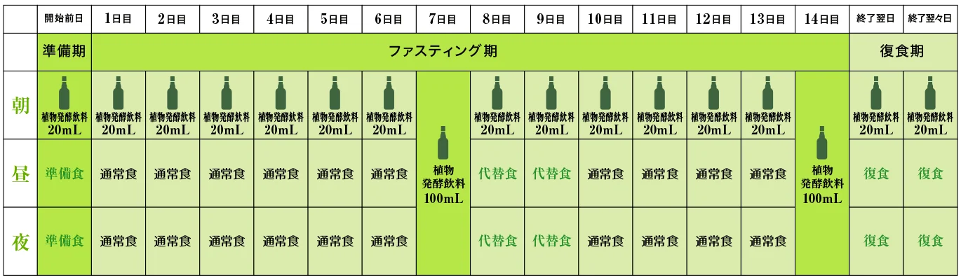 ファスティング推奨プログラム「初心者向け ベーシック14日間」1