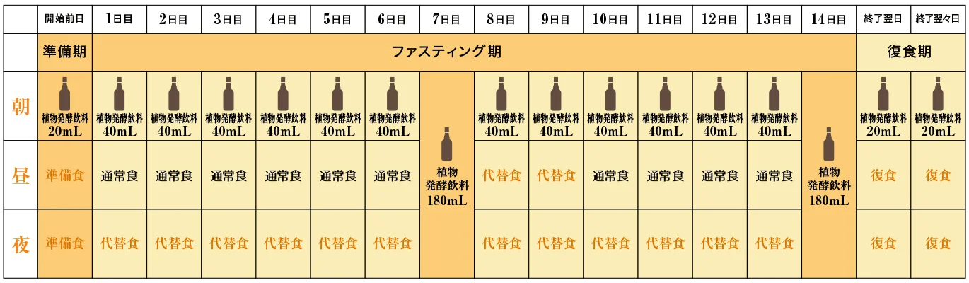 ファスティング推奨プログラム「中級者向け パーフェクト14日間」1