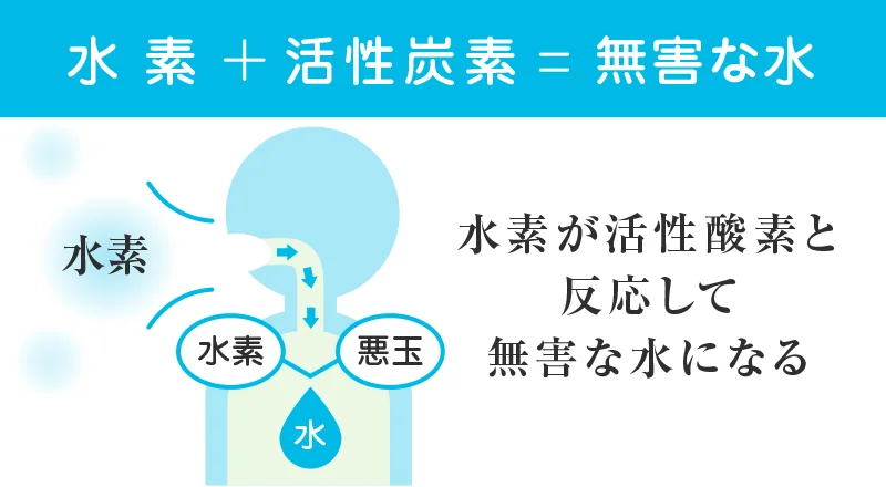 水素が活性酸素と反応して無害な水になる